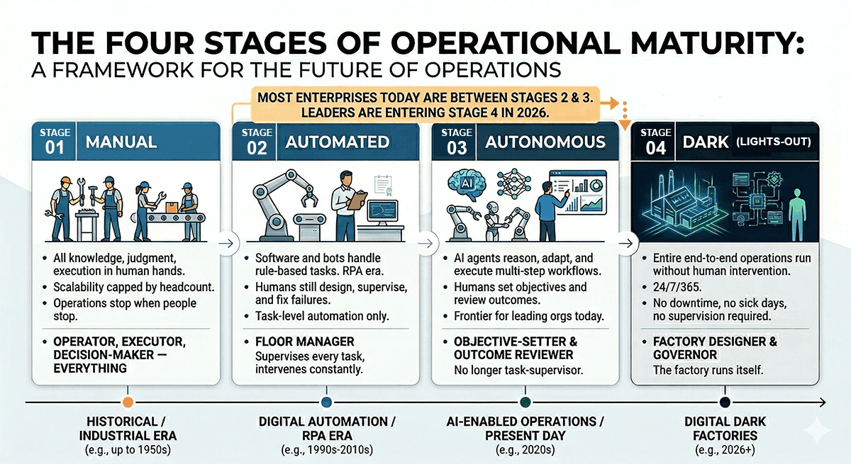 The Four Stages of Operational Maturity: Manual, Automated, Autonomous, and Dark (Lights-Out)