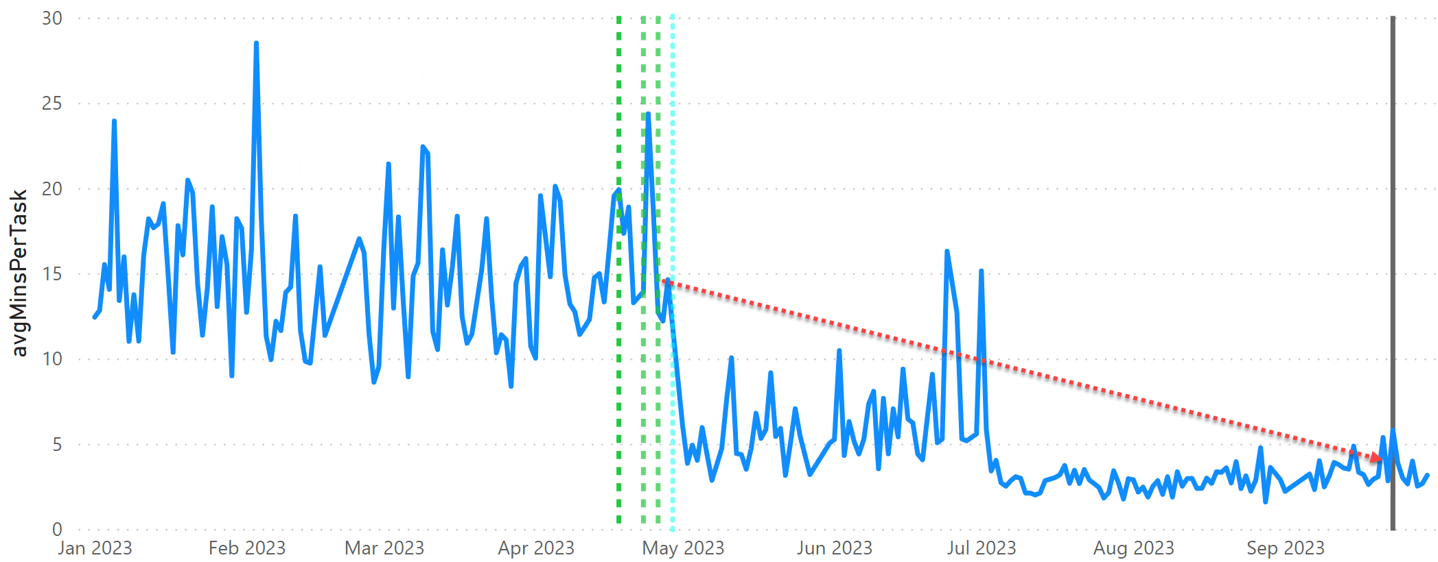 Autonomous productivity software study results