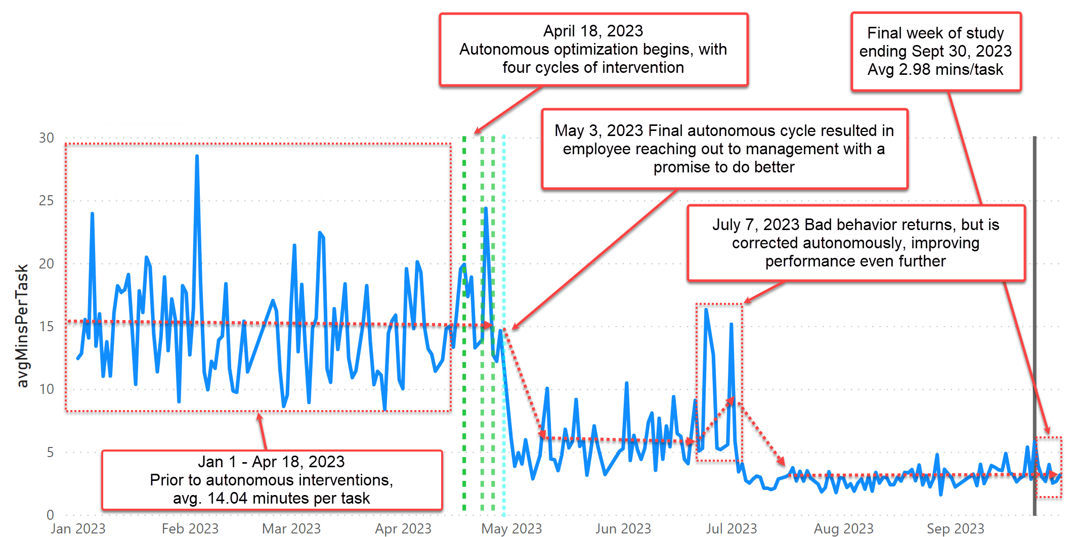 AI productivity software experiment details