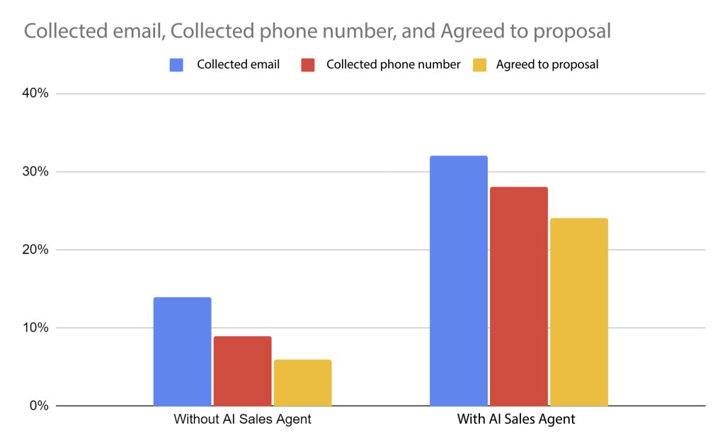 AI Sales Agent Performance Results