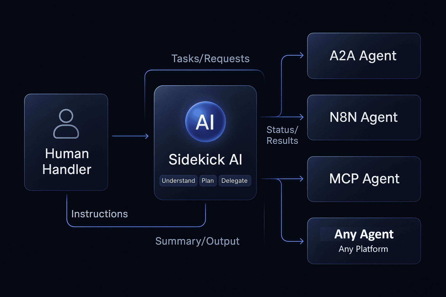 Sidekick_Delegation_Flow Agent orchestration with Sidekicks